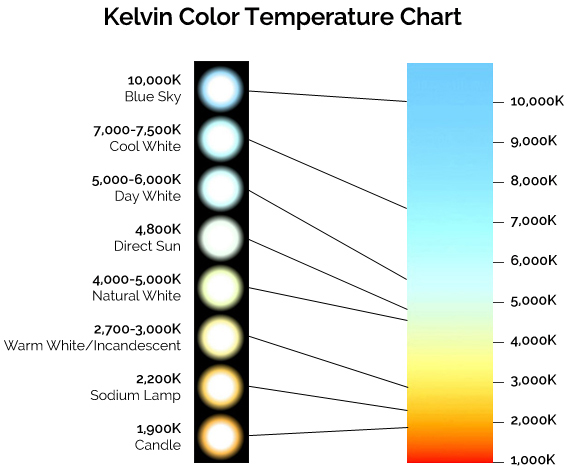 LED Temperature Chart