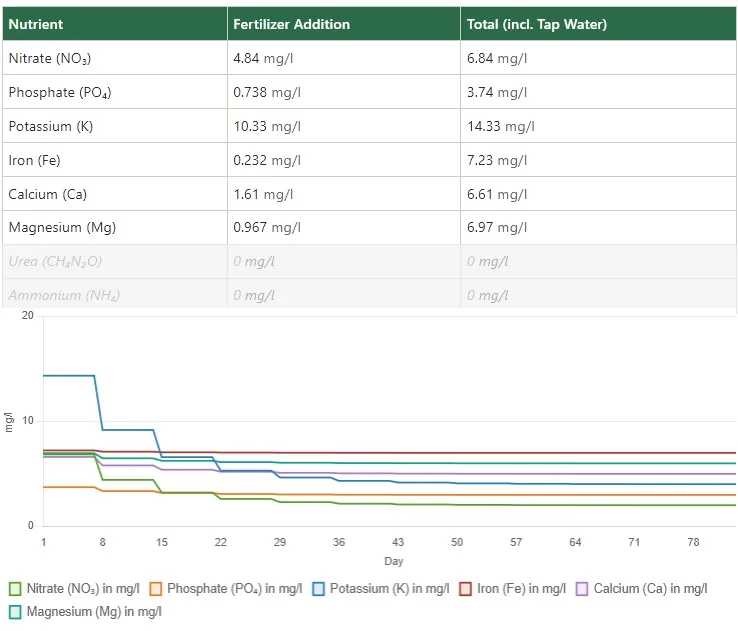 Fertilizer dosing calculator result with nutrient table and chart